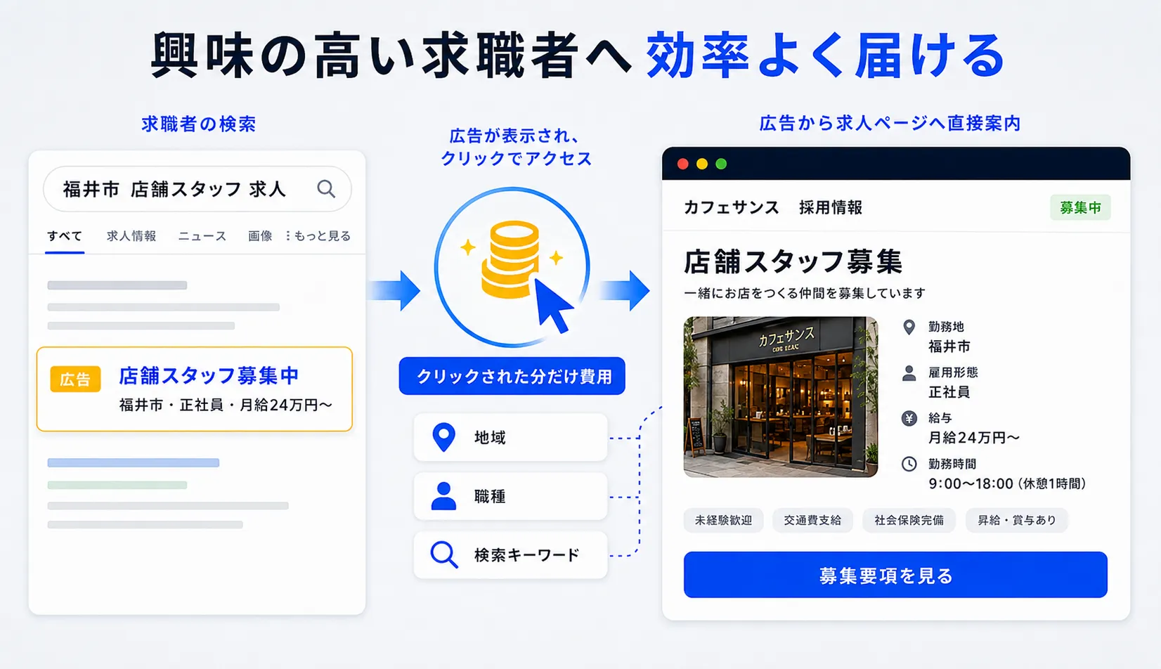 ハイコスパなWeb広告で求人の画面イメージ