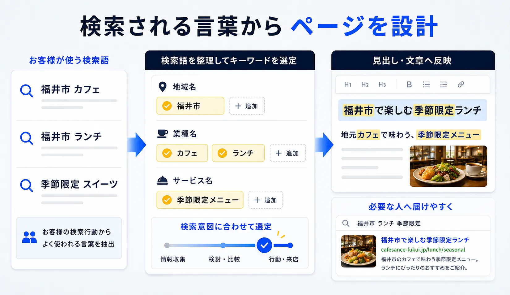 キーワード選定の画面イメージ